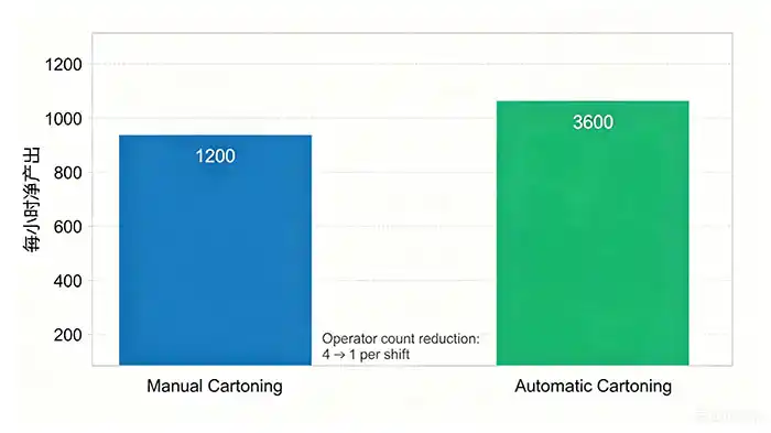 Comparison of manual and automatic boxing